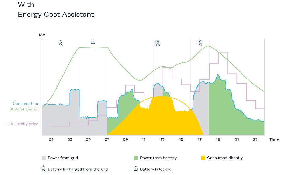 Ai styring solcellebatteri app