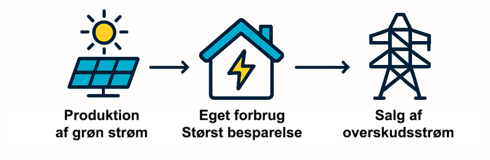 Regler og afregning for solceller