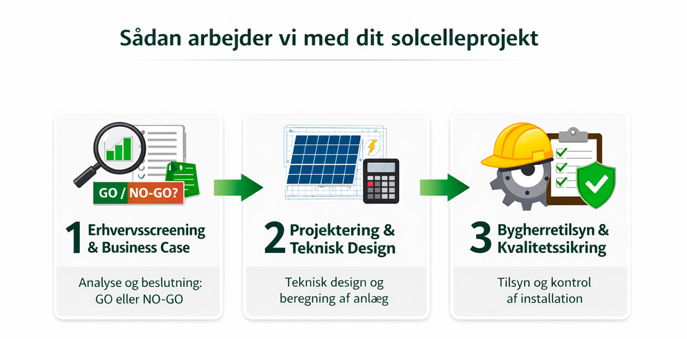 Proces for erhvervsrådgivning: screening, projektering og bygherretilsyn